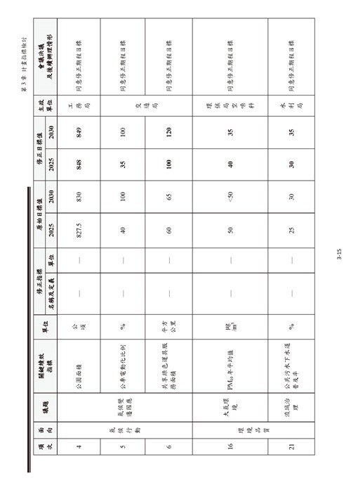 112 年臺南市環境保護計畫第27頁內容
